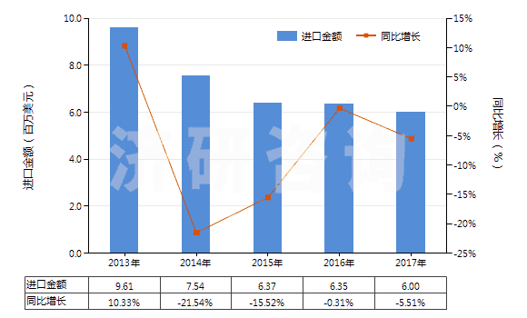2013-2017年中國阿斯巴甜(HS29242930)進口總額及增速統(tǒng)計